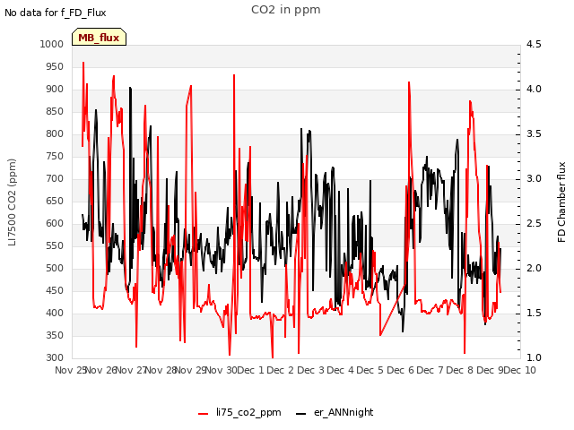 plot of CO2 in ppm