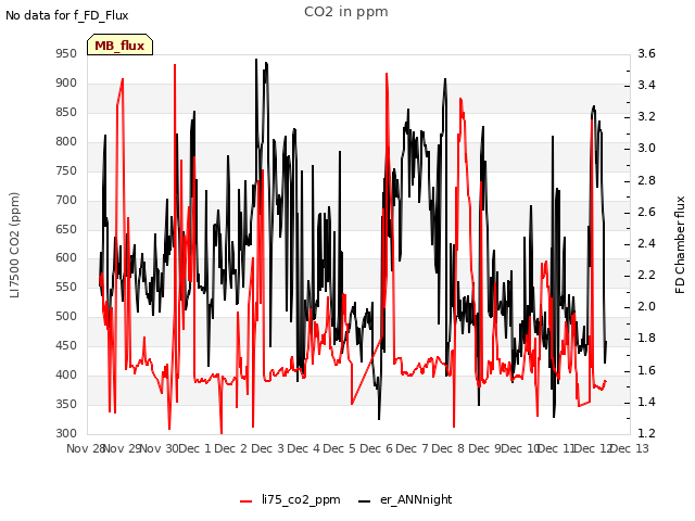 plot of CO2 in ppm