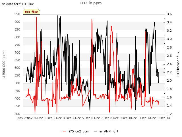 plot of CO2 in ppm