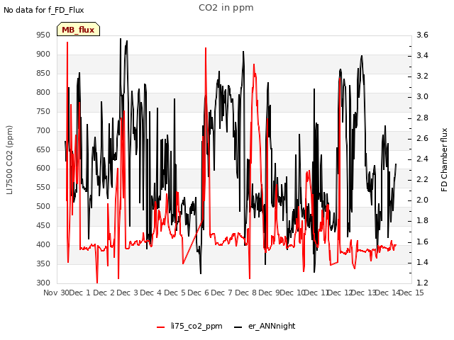 plot of CO2 in ppm