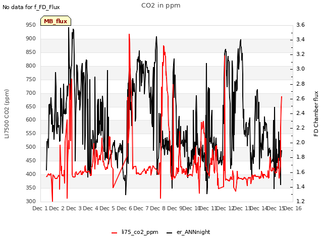 plot of CO2 in ppm