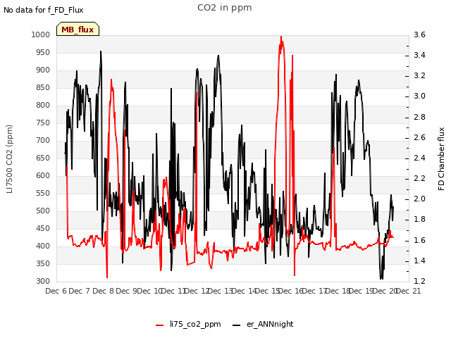 plot of CO2 in ppm