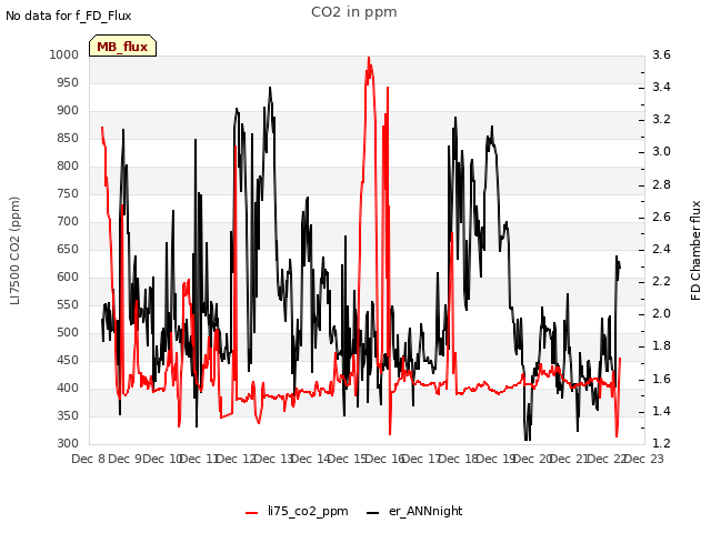 plot of CO2 in ppm