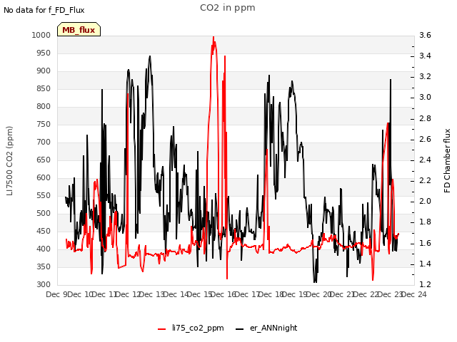 plot of CO2 in ppm