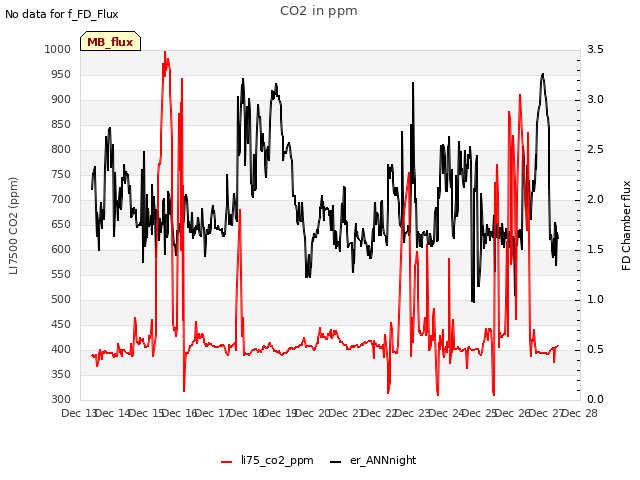 plot of CO2 in ppm