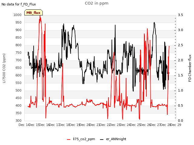 plot of CO2 in ppm