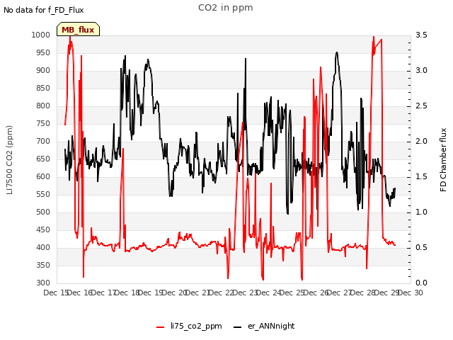 plot of CO2 in ppm