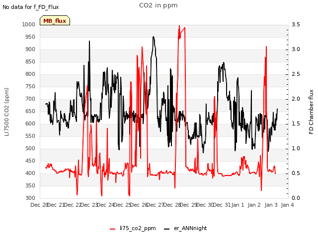 plot of CO2 in ppm