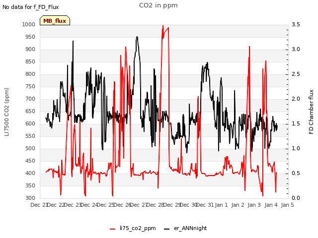 plot of CO2 in ppm