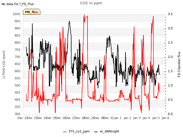 plot of CO2 in ppm