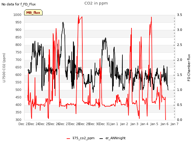 plot of CO2 in ppm