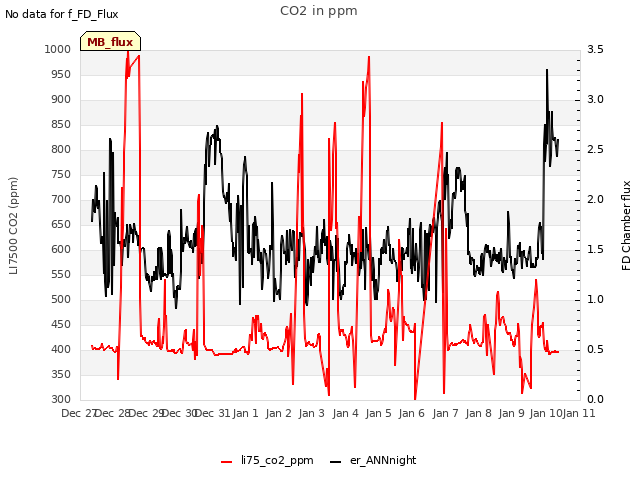 plot of CO2 in ppm