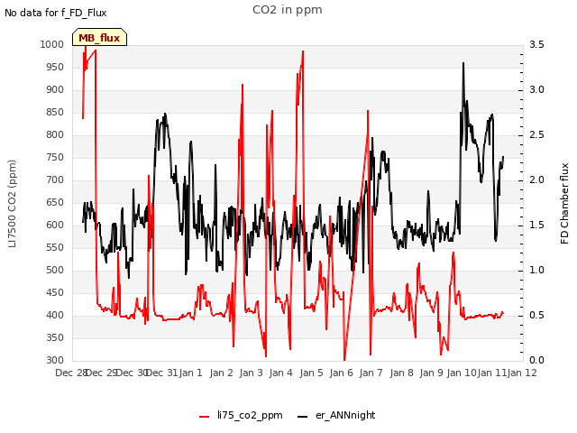 plot of CO2 in ppm