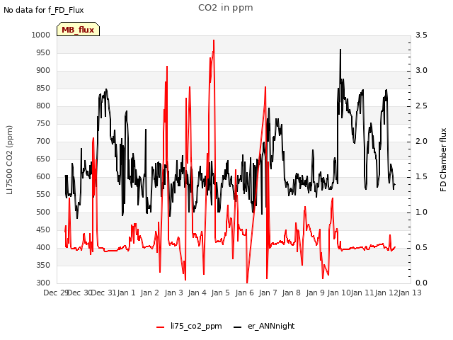 plot of CO2 in ppm