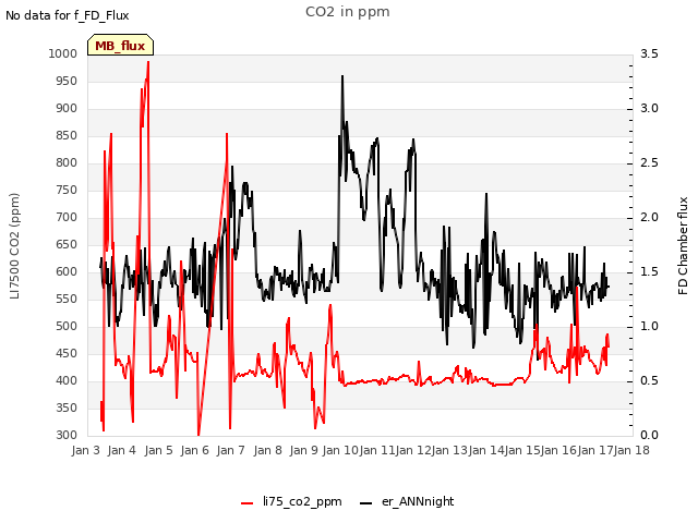 plot of CO2 in ppm