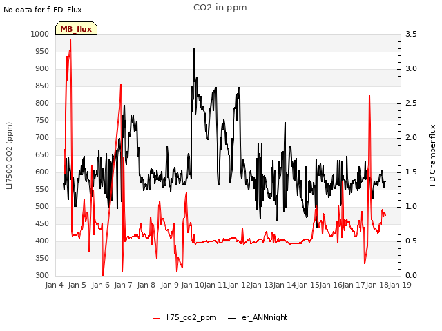 plot of CO2 in ppm