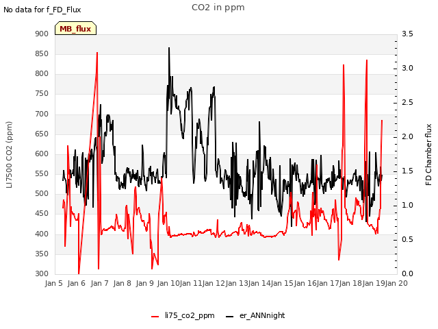 plot of CO2 in ppm