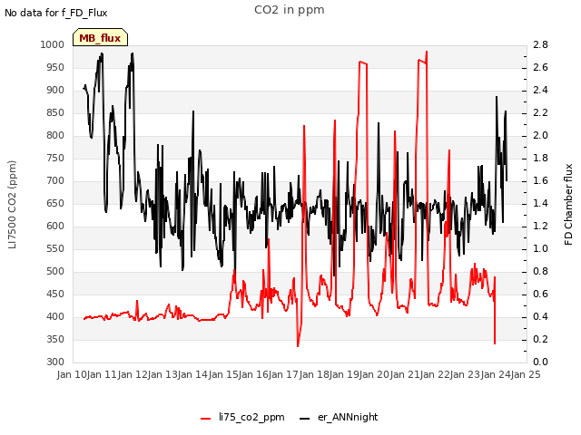 plot of CO2 in ppm