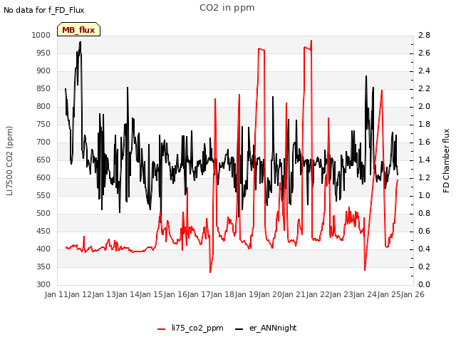 plot of CO2 in ppm