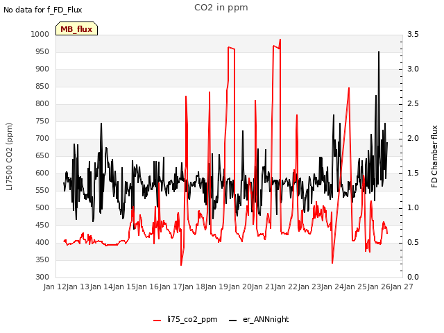 plot of CO2 in ppm