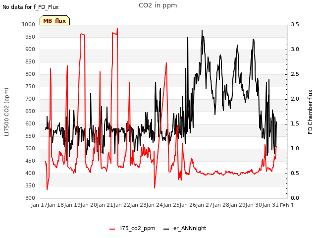 plot of CO2 in ppm