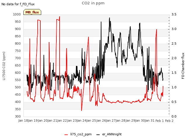 plot of CO2 in ppm