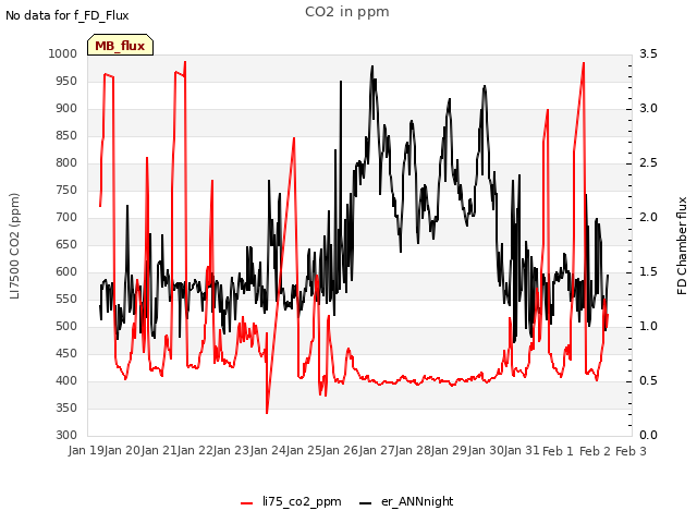 plot of CO2 in ppm