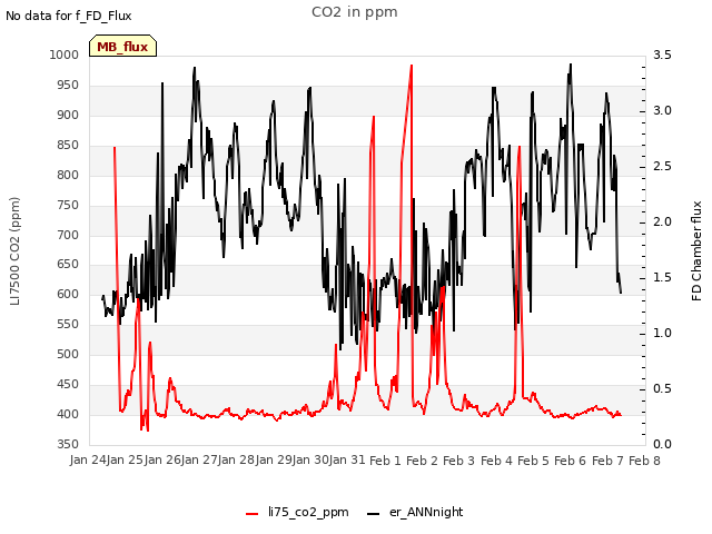 plot of CO2 in ppm