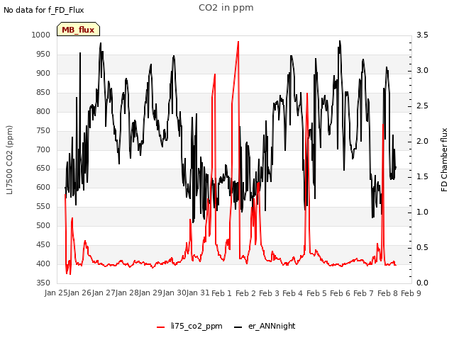 plot of CO2 in ppm