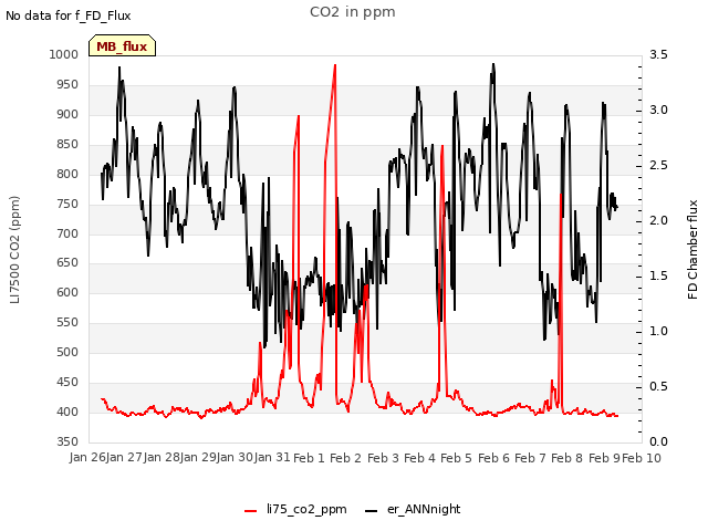 plot of CO2 in ppm