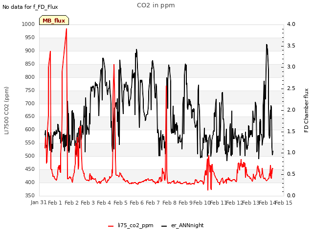 plot of CO2 in ppm