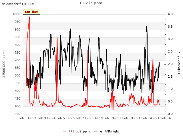 plot of CO2 in ppm