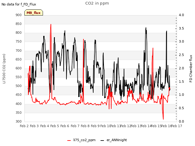 plot of CO2 in ppm