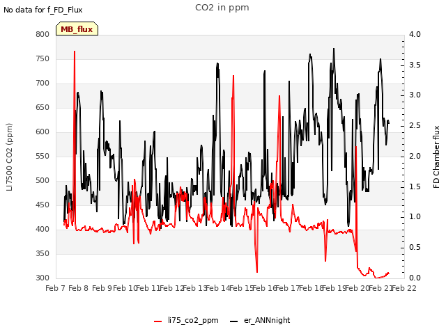 plot of CO2 in ppm