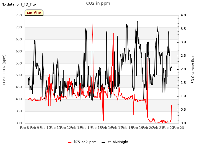 plot of CO2 in ppm