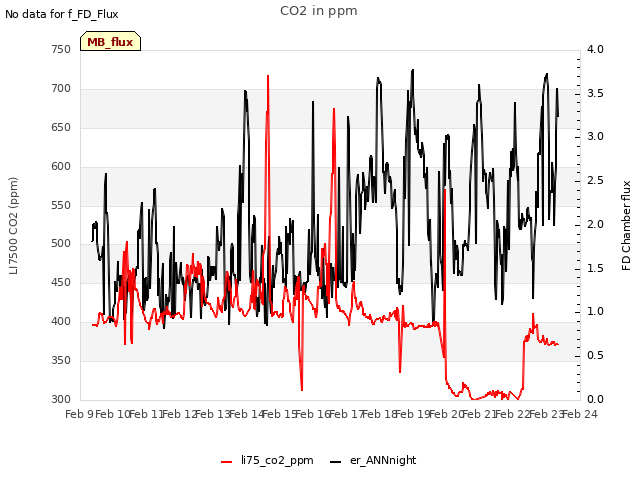 plot of CO2 in ppm