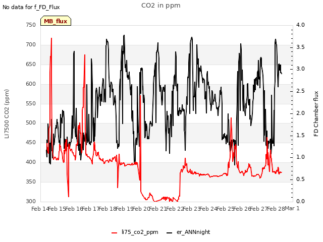 plot of CO2 in ppm