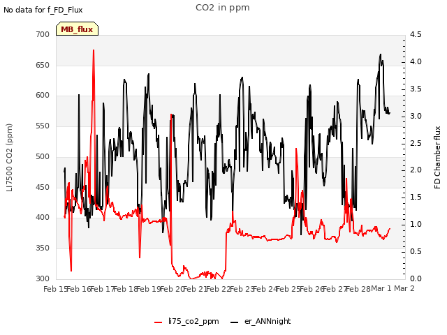 plot of CO2 in ppm