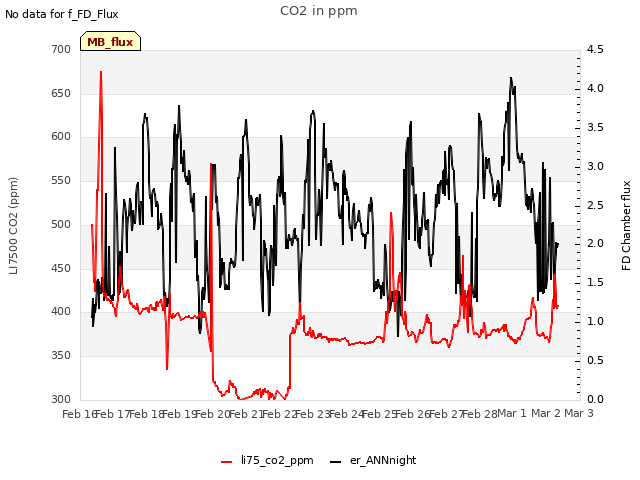 plot of CO2 in ppm