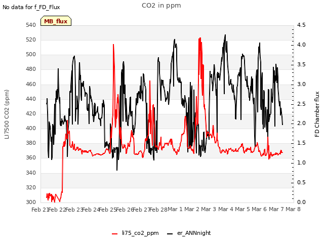 plot of CO2 in ppm