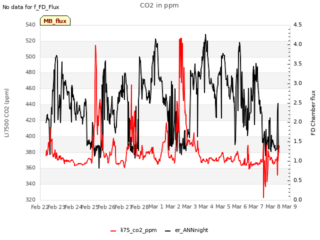 plot of CO2 in ppm