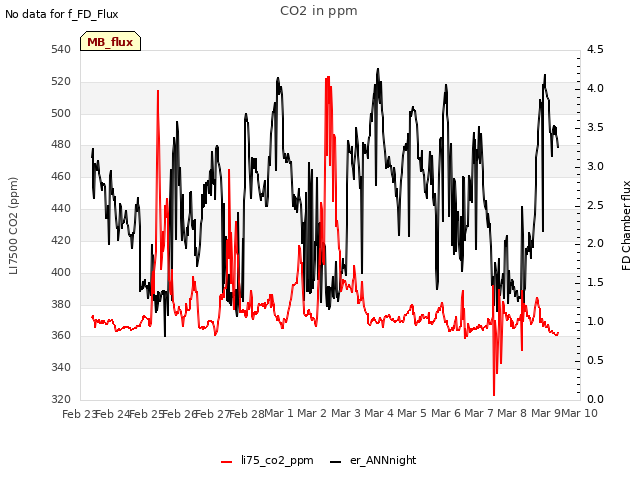 plot of CO2 in ppm