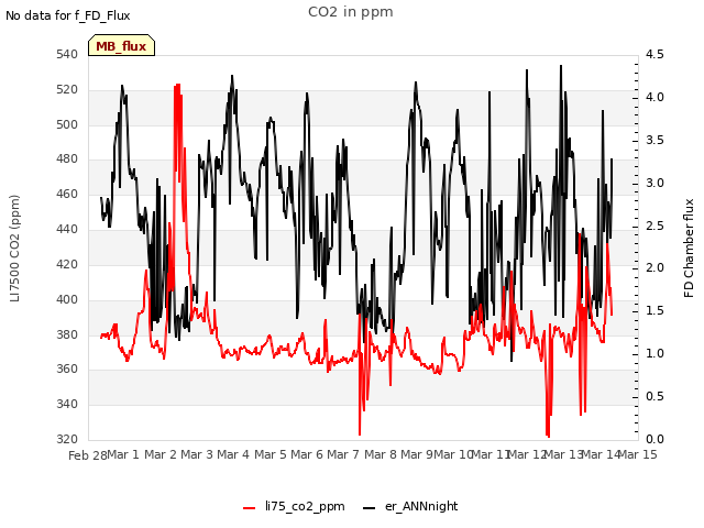 plot of CO2 in ppm