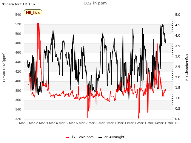 plot of CO2 in ppm