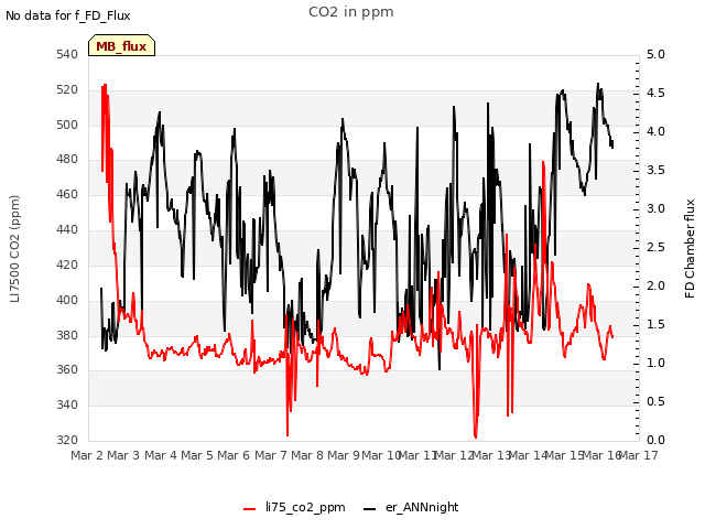 plot of CO2 in ppm