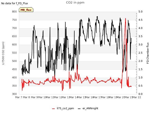 plot of CO2 in ppm