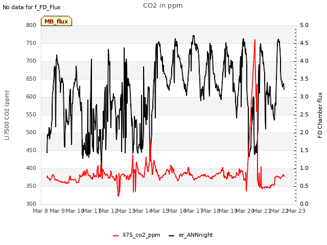 plot of CO2 in ppm