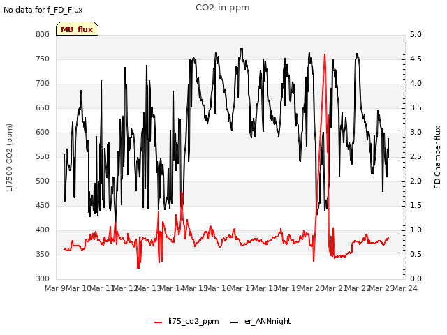 plot of CO2 in ppm