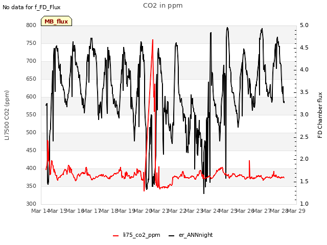 plot of CO2 in ppm