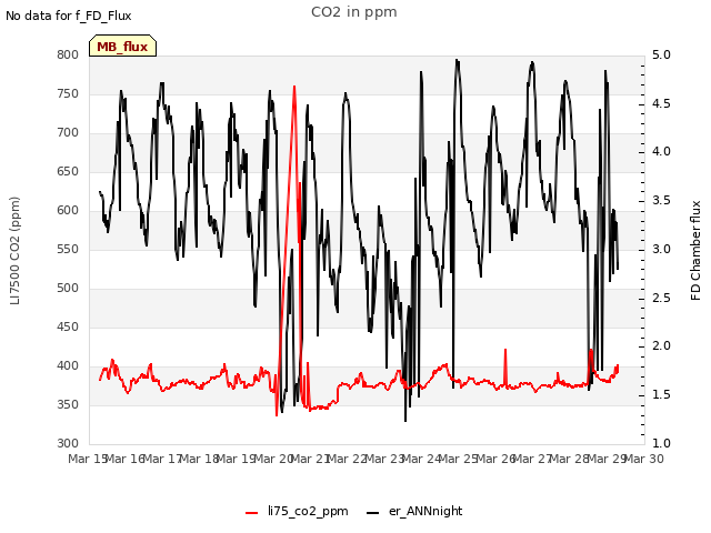 plot of CO2 in ppm